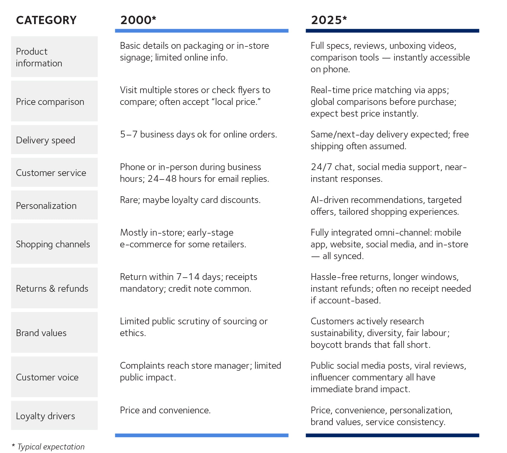 A Table depicting the impact on shopper experience in the retail industry with modern supply chain and customer service trends